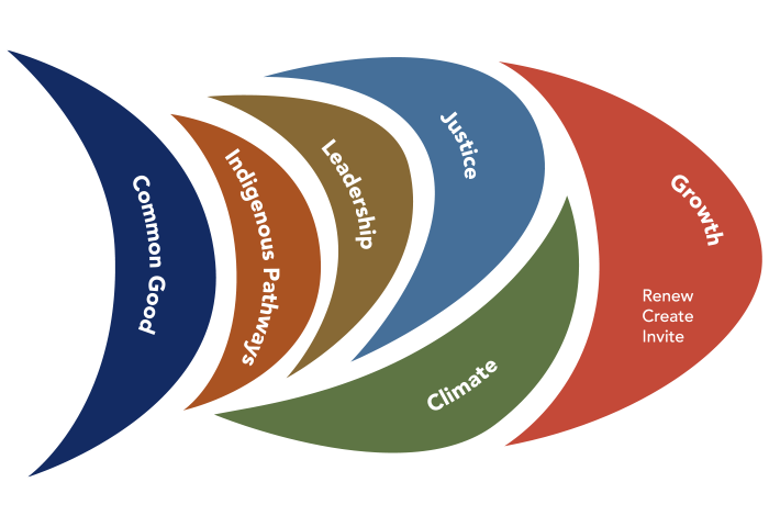 Outline of an abstract fish divided into parts labelled, front head to tail, Growth, Justice, Climate, Leadership, Indigenous Pathways, and Common Good.