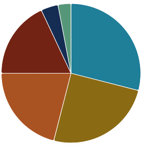 2023 Accountability Report Pie Chart