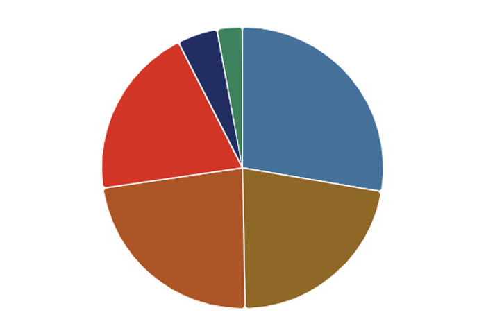 2024 Accountability Report pie chart