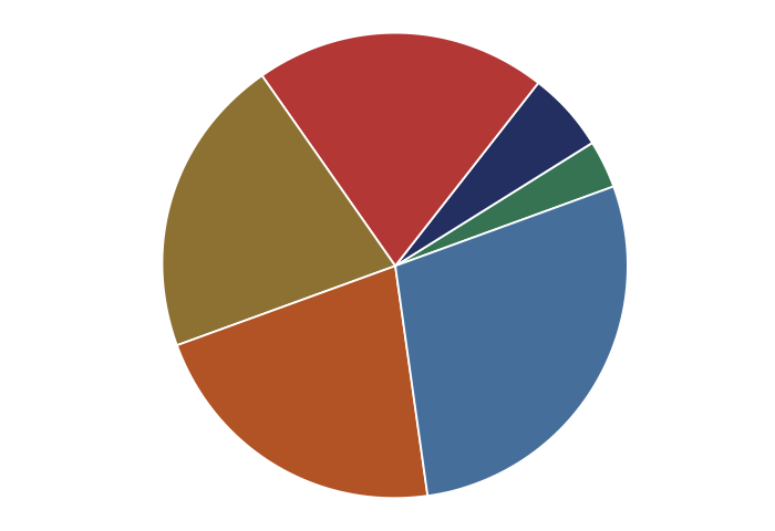 Pie Chart