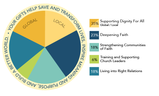 Mission & Service pie chart 2020 showing percentage of money allocated among 5 categories of mission and ministry.