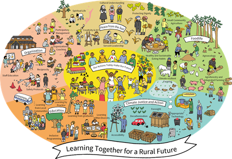 A cartoon chart describing the agricultural operations of the ARI