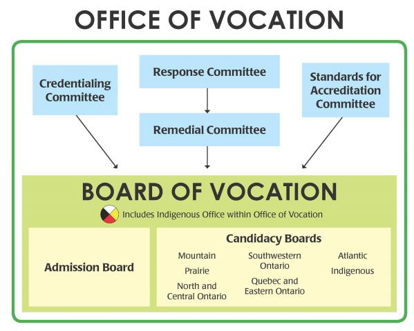 Diagram showing the Office of Vocation structure, including the Board of Vocation, committees, and candidacy boards