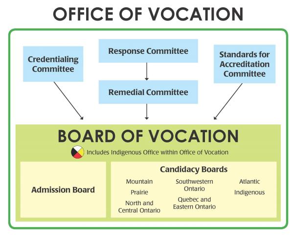 Office of Vocation structure as of October 2019 Diagram showing the Office of Vocation structure, including the Board of Vocation, committees, and candidacy boards